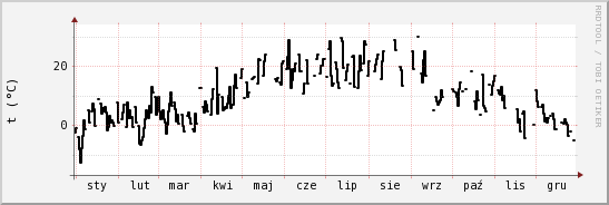 wykres przebiegu zmian windchill temp.