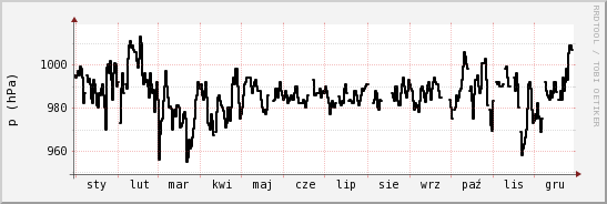 wykres przebiegu zmian ciśnienie