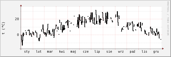 wykres przebiegu zmian windchill temp.