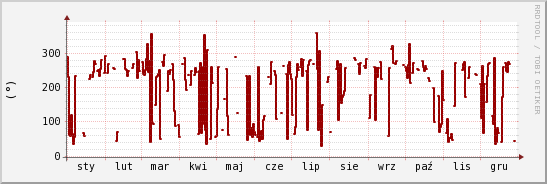 wykres przebiegu zmian kierunek wiatru (średni)