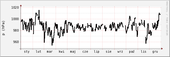 wykres przebiegu zmian ciśnienie