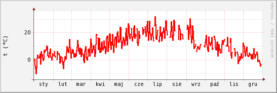 wykres przebiegu zmian temp powietrza