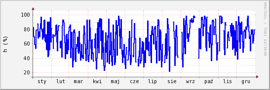 wykres przebiegu zmian wilgotność powietrza