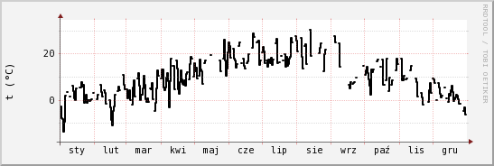wykres przebiegu zmian windchill temp.