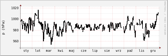 wykres przebiegu zmian ciśnienie