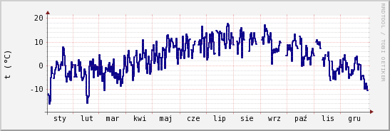 wykres przebiegu zmian temp. punktu rosy