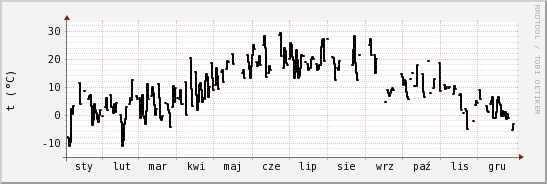 wykres przebiegu zmian windchill temp.