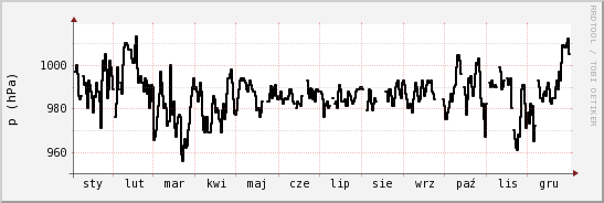 wykres przebiegu zmian ciśnienie