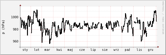 wykres przebiegu zmian ciśnienie