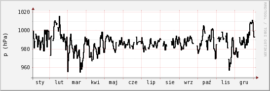 wykres przebiegu zmian ciśnienie