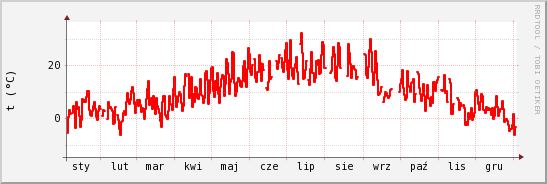 wykres przebiegu zmian temp powietrza
