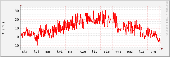 wykres przebiegu zmian temp powietrza
