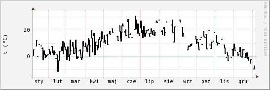 wykres przebiegu zmian windchill temp.