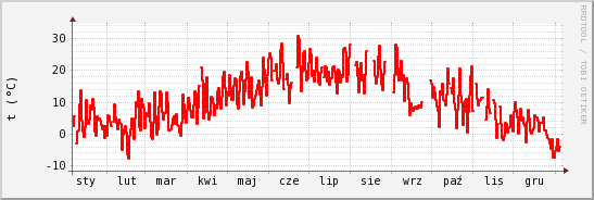 wykres przebiegu zmian temp powietrza