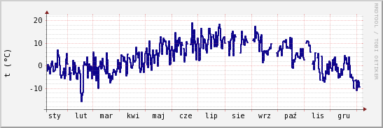 wykres przebiegu zmian temp. punktu rosy