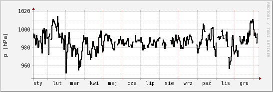 wykres przebiegu zmian ciśnienie