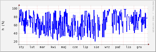 wykres przebiegu zmian wilgotność powietrza
