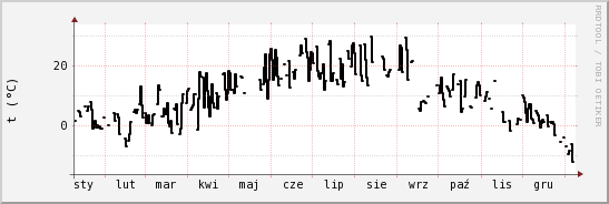wykres przebiegu zmian windchill temp.