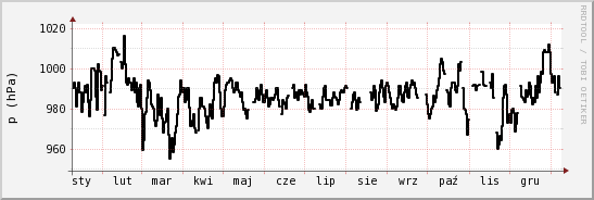 wykres przebiegu zmian ciśnienie