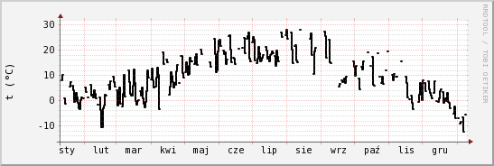 wykres przebiegu zmian windchill temp.