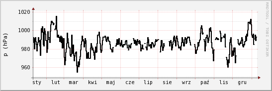 wykres przebiegu zmian ciśnienie