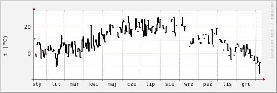 wykres przebiegu zmian windchill temp.