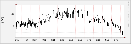 wykres przebiegu zmian windchill temp.