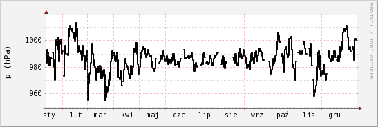 wykres przebiegu zmian ciśnienie