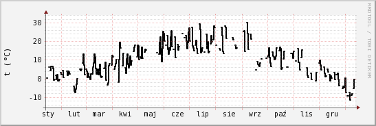 wykres przebiegu zmian windchill temp.