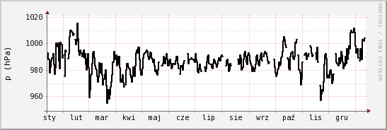 wykres przebiegu zmian ciśnienie