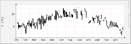 wykres przebiegu zmian windchill temp.