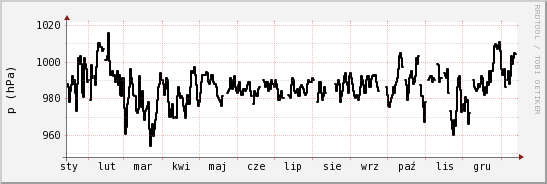 wykres przebiegu zmian ciśnienie