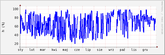 wykres przebiegu zmian wilgotność powietrza