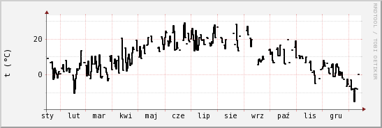 wykres przebiegu zmian windchill temp.