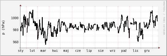 wykres przebiegu zmian ciśnienie