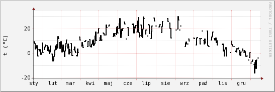 wykres przebiegu zmian windchill temp.