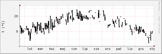 wykres przebiegu zmian windchill temp.