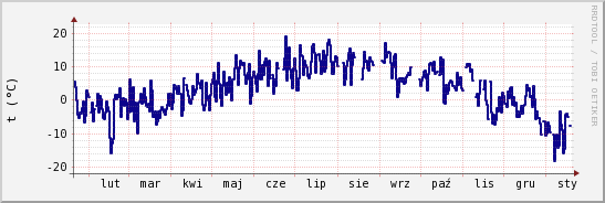 wykres przebiegu zmian temp. punktu rosy