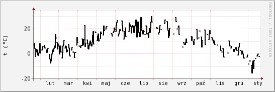 wykres przebiegu zmian windchill temp.