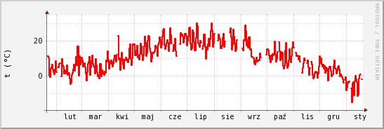 wykres przebiegu zmian temp powietrza