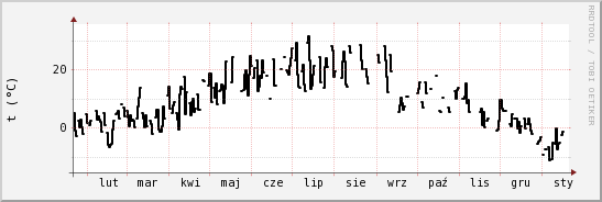 wykres przebiegu zmian windchill temp.