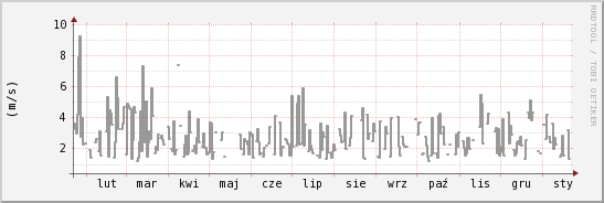 wykres przebiegu zmian średnia prędkość wiatru
