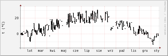 wykres przebiegu zmian windchill temp.