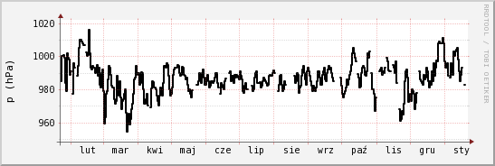 wykres przebiegu zmian ciśnienie