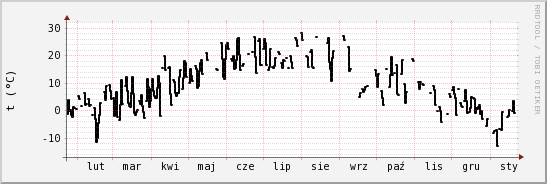 wykres przebiegu zmian windchill temp.