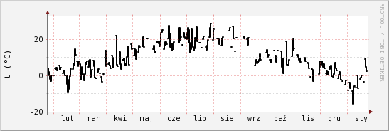 wykres przebiegu zmian windchill temp.