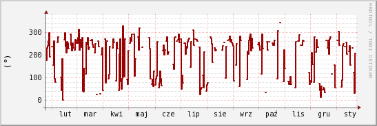 wykres przebiegu zmian kierunek wiatru (średni)