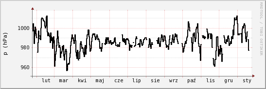 wykres przebiegu zmian ciśnienie