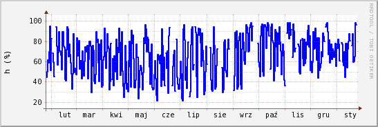 wykres przebiegu zmian wilgotność powietrza