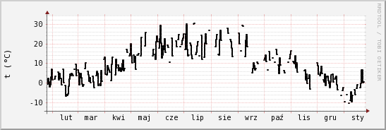 wykres przebiegu zmian windchill temp.